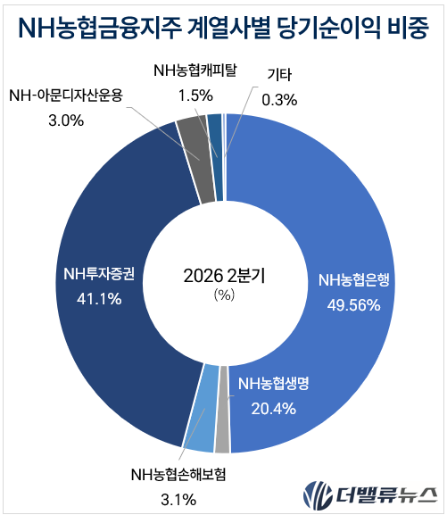 [실적] NH농협금융, 상반기 순익 1조8000억 ‘역대 최대’…비은행이 성장판 넓혔다