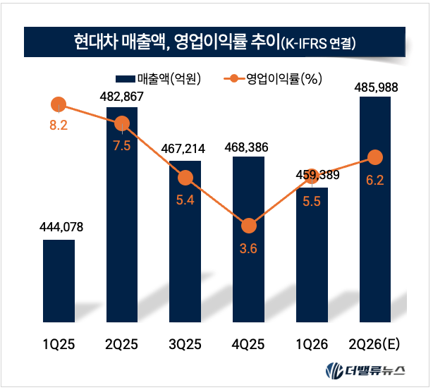 [현대차 레이더] ① 전기차 캐즘을 기회로…하이브리드로 번 돈, 글로벌 확장에 쓴다