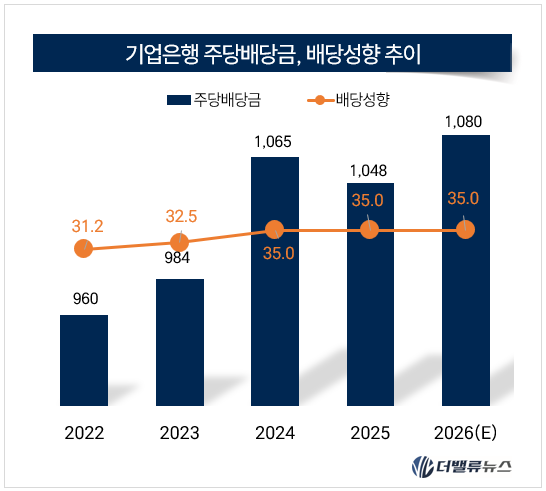 IBK기업은행, 중기대출 270조 돌파…최대 점유율·첫 분기배당으로 투자매력 높인다