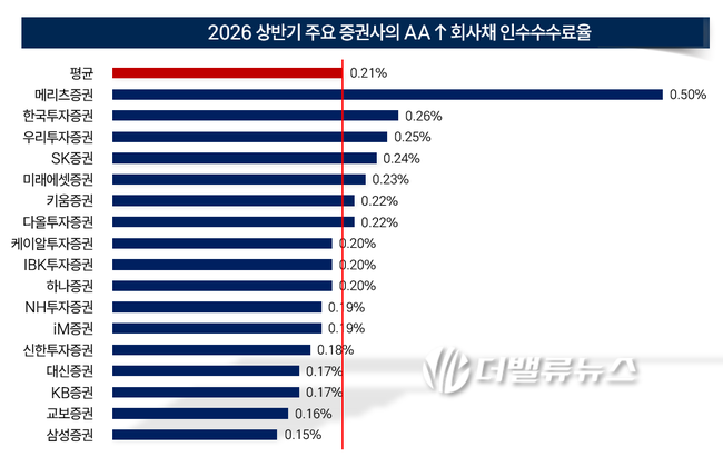 [2026 상반기 리그테이블] ③KB증권, AA↑ 우량 회사채  \ 6년 연속\  지존(至尊)