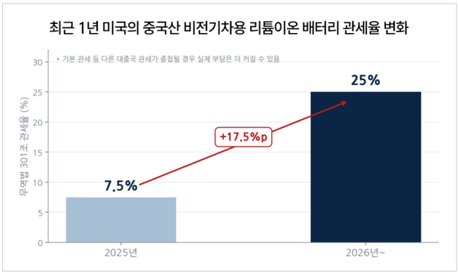 [박수연 칼럼] K-배터리, 전기차 캐즘 넘어 ESS로 반격...관세 방패 열린 북미 시장 잡을까