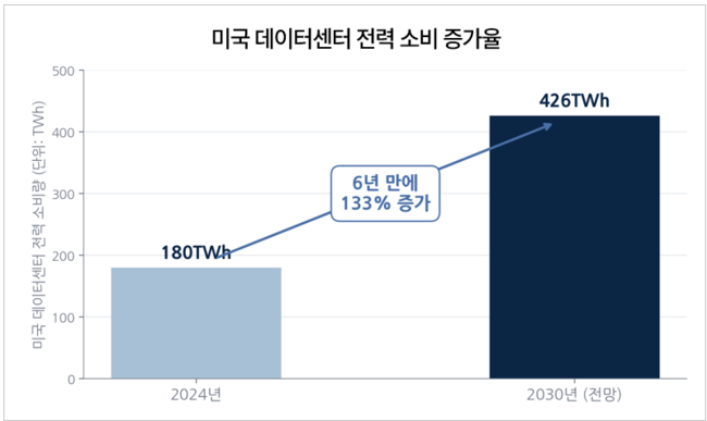 [박수연 칼럼] K-배터리, 전기차 캐즘 넘어 ESS로 반격...관세 방패 열린 북미 시장 잡을까