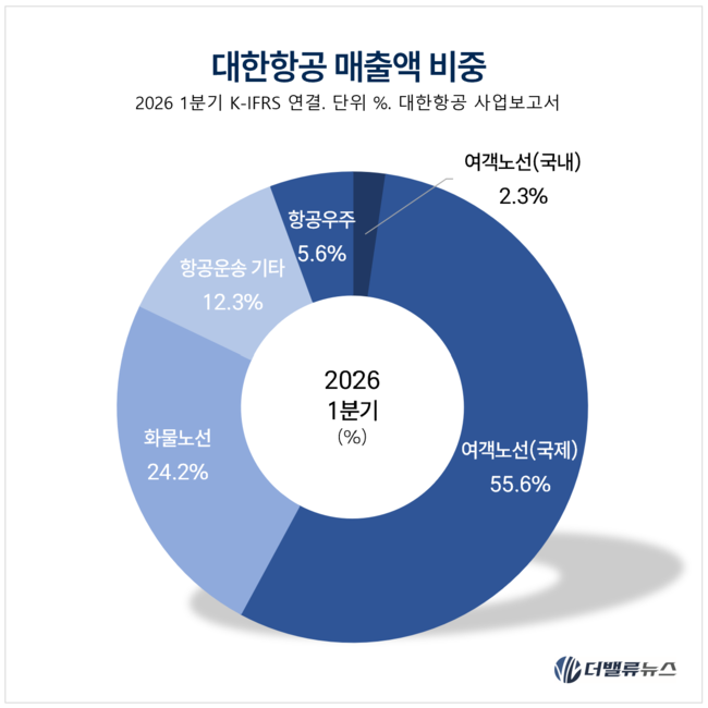 대한항공, 고유가·고환율 뚫었다…맞춤형 여객·화물 전략으로 수익성 방어