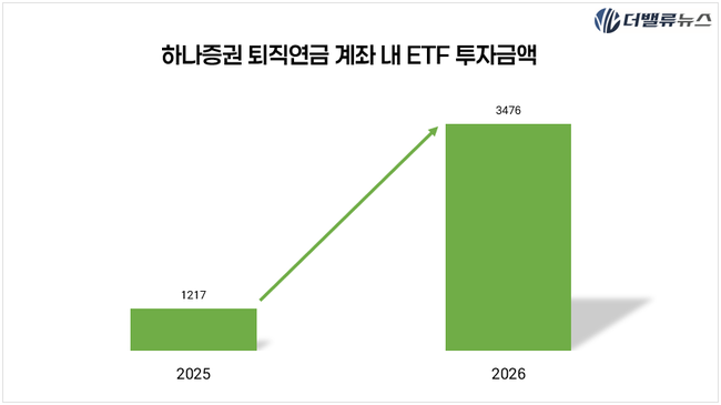 하나증권, 개인형IRP 수익률 59% \ 증권사 1위\ …ETF 투자금 3배 증가