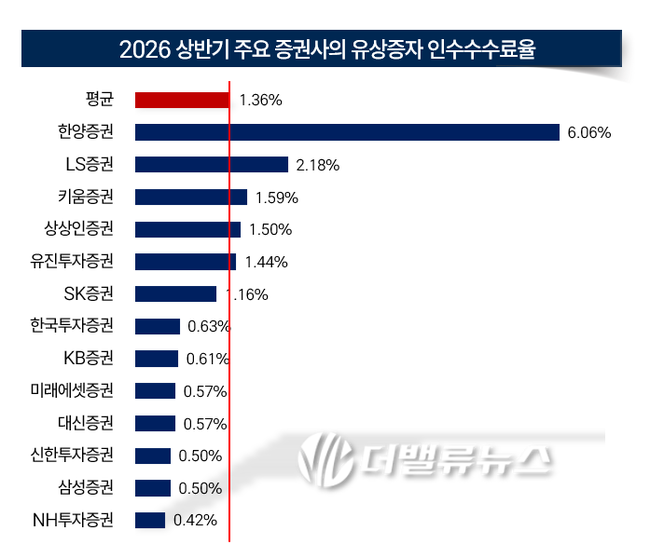 [2026 상반기 리그테이블] ② NH투자증권, \ SKC∙한온시스템\  낚으며 유상증자 1위 탈환