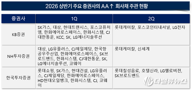 [2026 상반기 리그테이블] ③KB증권, AA↑ 우량 회사채  \ 6년 연속\  지존(至尊)