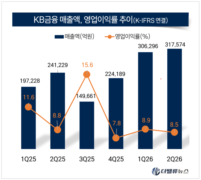 [실적] KB금융, 상반기 순이익 3조8846억...전년동기比 13.1%↑
