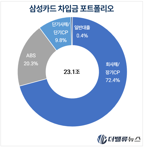 [실적] 삼성카드, 조달비용 부담에도 2Q 순익 반등…신판 성장·건전성 방어