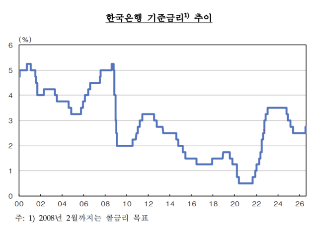 한국은행, 기준금리 2.75%로 인상…\ 3년 6개월\  만에 인상 기조 재개