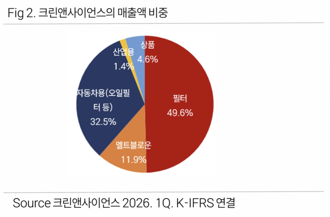 \ 크린앤사이언스, AI 시대 개막으로 \ AI데이터센터 필터\  신규 수요 ↑\  …버핏연구소 독립리서치