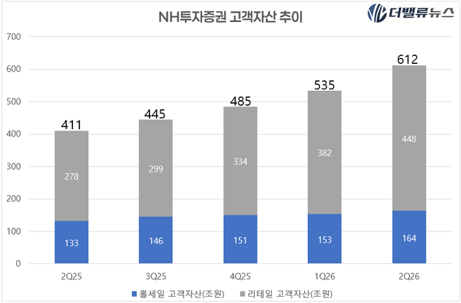 NH투자증권, \ 불장\  수혜 넘어 점유율까지 삼켰다…역대 최대 반기 실적 \ 지배주주순이익 1조\  육박