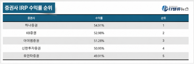 하나증권, 개인형IRP 수익률 59% \ 증권사 1위\ …ETF 투자금 3배 증가