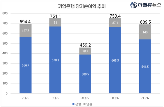 IBK기업은행, 중기대출 270조 돌파…최대 점유율·첫 분기배당으로 투자매력 높인다