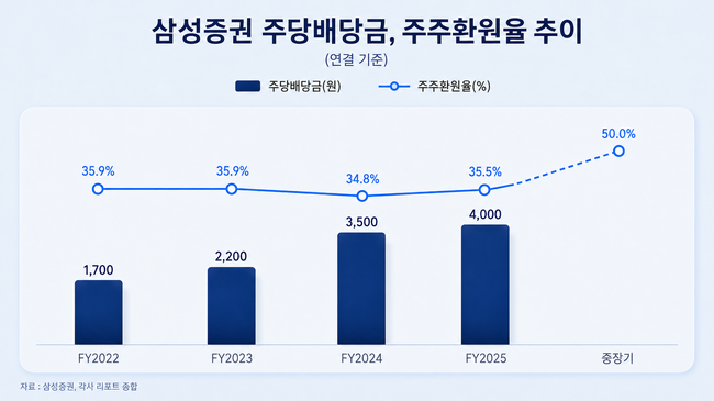 \ 부자들의 선택\  삼성증권, 초부유층 자산 110조 증가...\ 최대 실적 달성\  \ 배당성향 50% 목표\ 