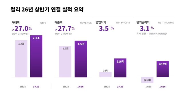 컬리, 2Q 영업익 274억…매출 27%↑·순익 흑자전환