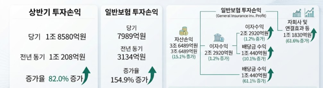 [실적] 삼성생명, 상반기 순익 1.89조 전년比 35.8%↑…투자손익 82% 늘어