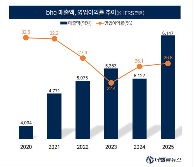 [CEO탐구] 90. 송호섭 다이닝브랜즈그룹 대표, \ 스벅 DNA\ 로 bhc 6000억…해외 적자·고배당은 숙제
