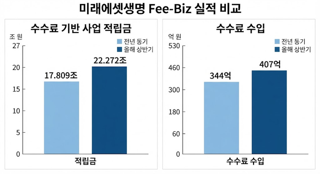 [실적] 미래에셋생명, 상반기 연결 순익 714억…신계약 CSM 3076억·25.4%↑