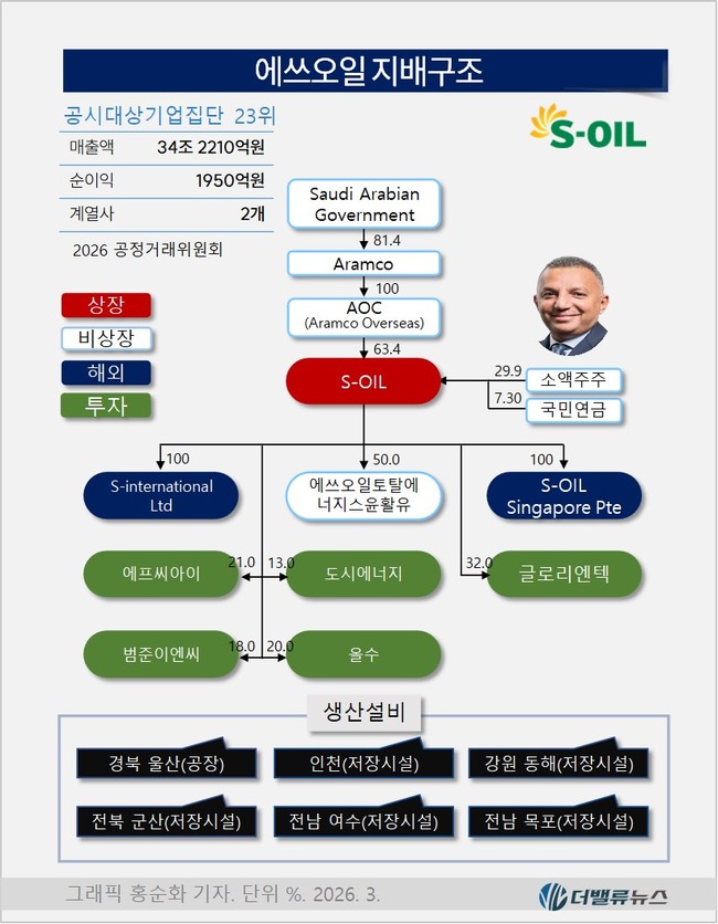 [CFO탐구] ①에쓰오일 방주완, 30여년 재무통도 감당 버거운 \ 샤힌 프로젝트\ ... 부채비율 200% 넘겼다