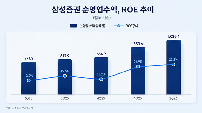 \ 부자들의 선택\  삼성증권, 초부유층 자산 110조 증가...\ 최대 실적 달성\  \ 배당성향 50% 목표\ 