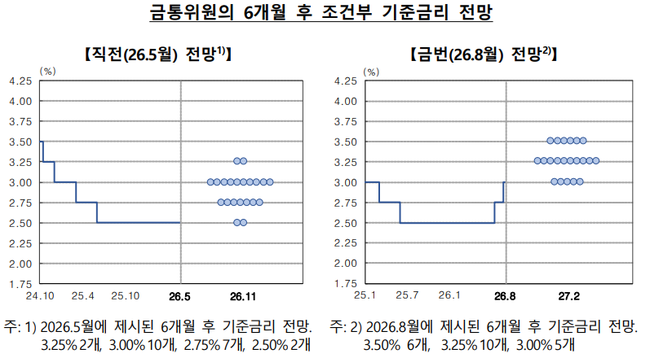 한은, 기준금리 3.00%로 두 달 연속 인상…점도표 중간값 3.25%