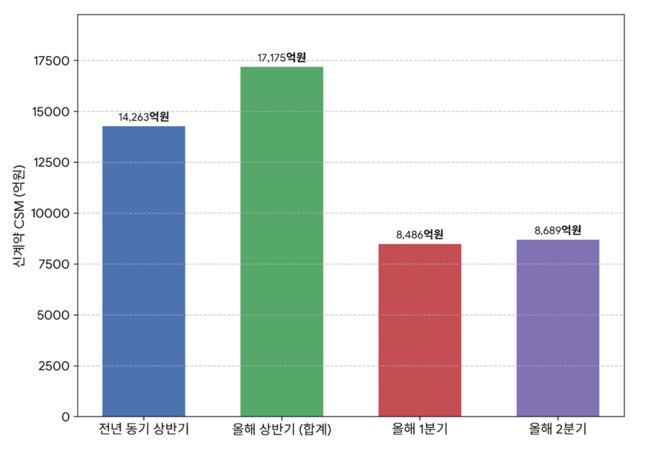 [실적] 삼성생명, 상반기 순익 1.89조 전년比 35.8%↑…투자손익 82% 늘어