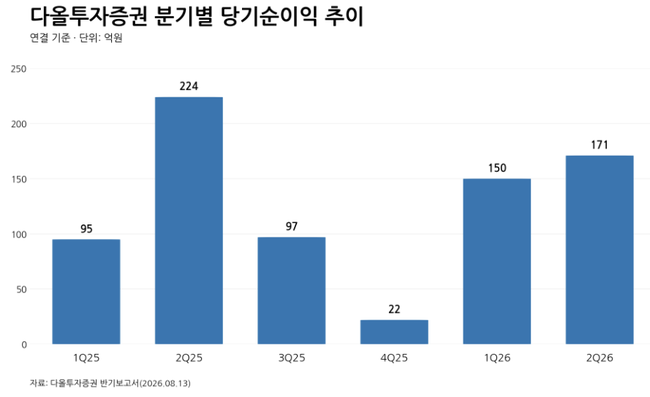 다올투자증권, NCR 270%로 껑충…리스크 관리 통했다 ‘6분기 연속 흑자’