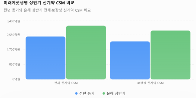 [실적] 미래에셋생명, 상반기 연결 순익 714억…신계약 CSM 3076억·25.4%↑