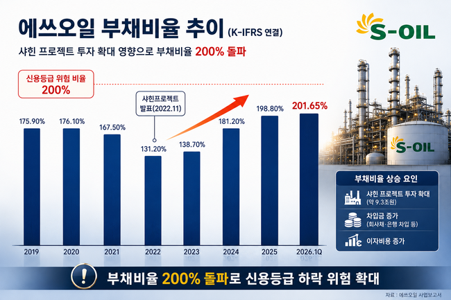[CFO탐구] ①에쓰오일 방주완, 30여년 재무통도 감당 버거운 \ 샤힌 프로젝트\ ... 부채비율 200% 넘겼다