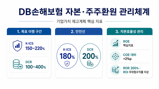 DB손해보험, 연속 금리인상 속 \ 밸류업\  강화…주주환원율 \ 50%\  목표