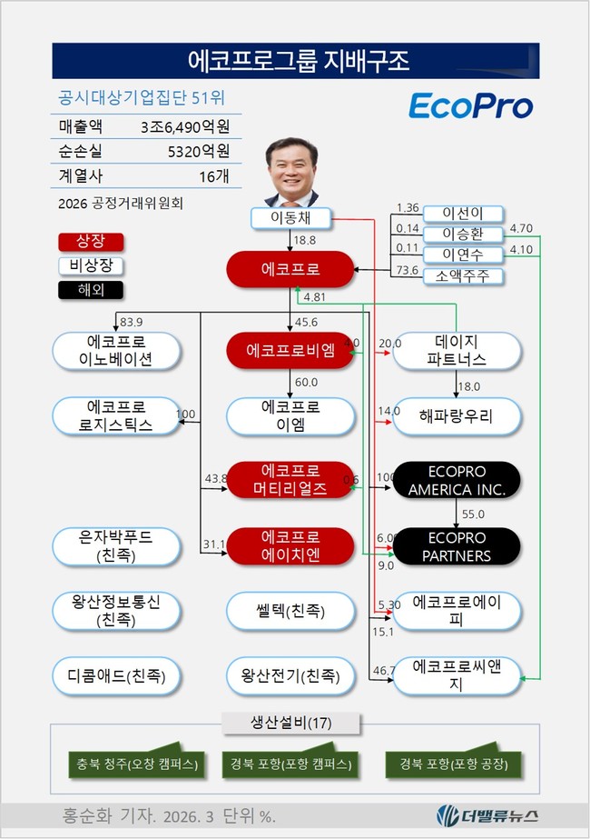 에코프로, 이차전지 케즘에도 수익성 양호... 2Q 영업익 329억·전년동기比 102.7%↑