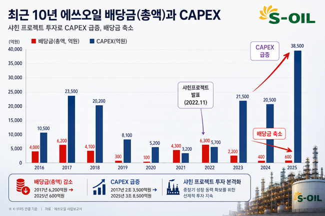 [CFO탐구] ①에쓰오일 방주완, 30여년 재무통도 감당 버거운 \ 샤힌 프로젝트\ ... 부채비율 200% 넘겼다