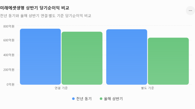 [실적] 미래에셋생명, 상반기 연결 순익 714억…신계약 CSM 3076억·25.4%↑