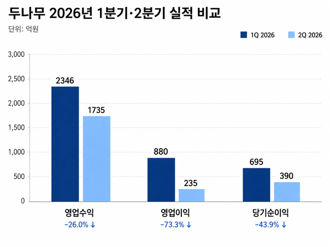 두나무, 2Q 영업이익 235억 ‘뚝’…거래절벽에 전분기比 73.3%↓, 하반기 반등할까