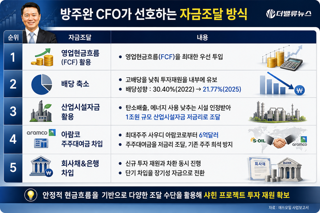 [CFO탐구] ①에쓰오일 방주완, 30여년 재무통도 감당 버거운 \ 샤힌 프로젝트\ ... 부채비율 200% 넘겼다