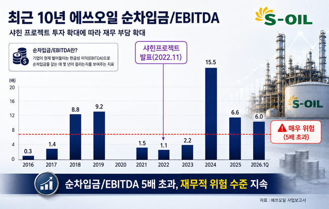 [CFO탐구] ①에쓰오일 방주완, 30여년 재무통도 감당 버거운 \ 샤힌 프로젝트\ ... 부채비율 200% 넘겼다
