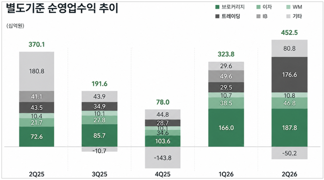 대신증권, 리테일 넘어 IB·트레이딩까지 터졌다…2Q 순익 2578억 ‘껑충’