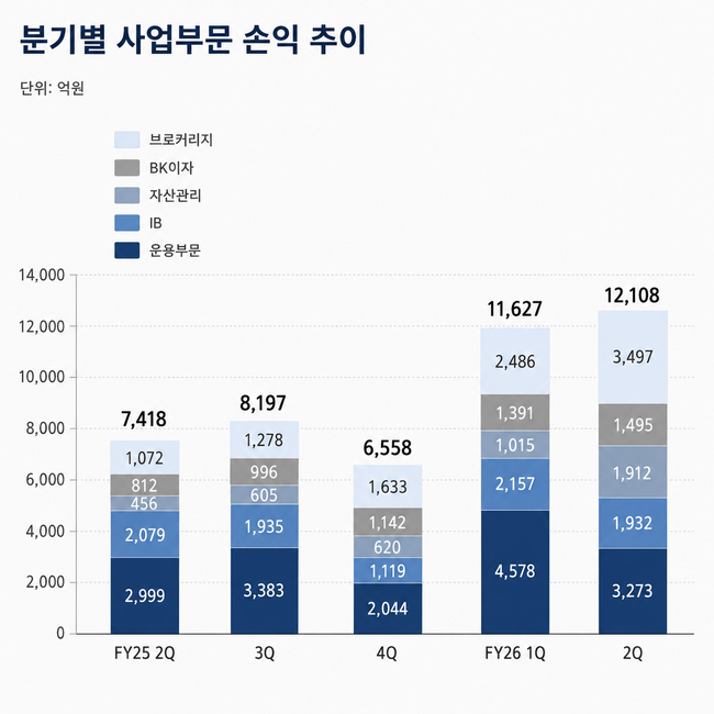 [실적] 한국투자증권, 상반기 영업익 2조1701억 ‘89.1%↑’…리테일·WM 성장