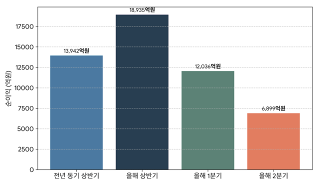 [실적] 삼성생명, 상반기 순익 1.89조 전년比 35.8%↑…투자손익 82% 늘어