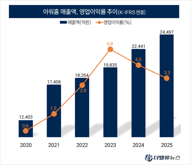 [CEO탐구] 89. 김태원 아워홈 대표, 1Q 영업익 87%↑...7월 잇단 사망사고에 \ 5조 비전\  시험대