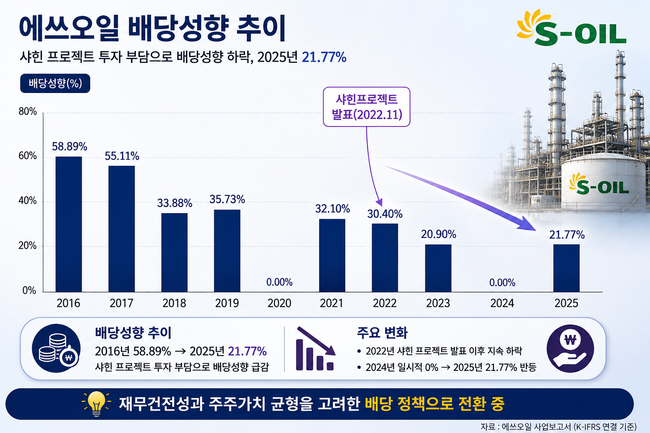 [CFO탐구] ①에쓰오일 방주완, 30여년 재무통도 감당 버거운 \ 샤힌 프로젝트\ ... 부채비율 200% 넘겼다