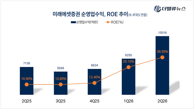 미래에셋증권, \ 순익 1.9조\  신기록…스페이스X 효과에 본업도 역대 최대