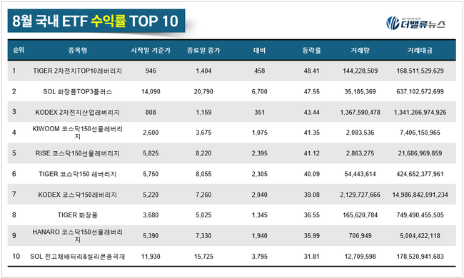 [월간 ETF] 8月, 반도체 쏠림 완화되나 ‘TIGER 2차전지TOP10레버리지’ 월간 수익률 톱...화장품 ETF도 강세 보여