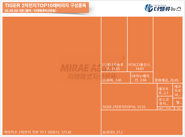 [월간 ETF] 8月, 반도체 쏠림 완화되나 ‘TIGER 2차전지TOP10레버리지’ 월간 수익률 톱...화장품 ETF도 강세 보여