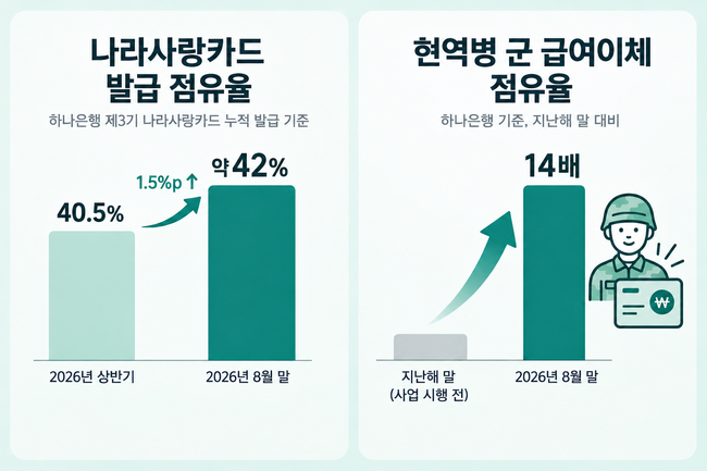 군 장병 \ 지갑\  잡은 하나은행…나라사랑카드 첫해 점유율 \ 42%\ 