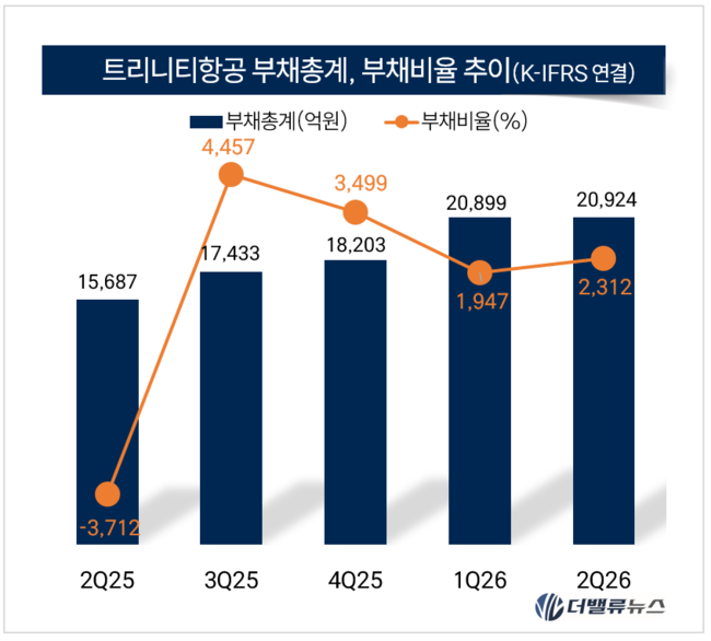 [CEO탐구] 100. 이상윤 트리니티항공 대표, 8분기 만에 흑자…부채비율·안전은 난기류