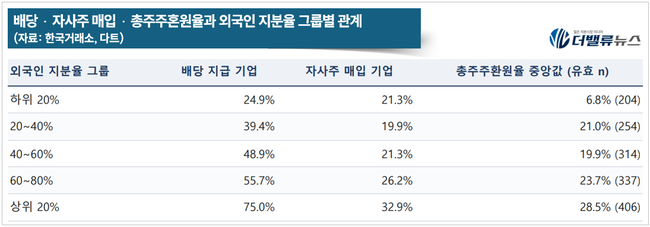 [외국인 지분율 분석 ①] 상장주 2506개사 외국인 지분율 뜯어보니…‘저평가주’보다 대형·흑자·주주환원에 몰렸다