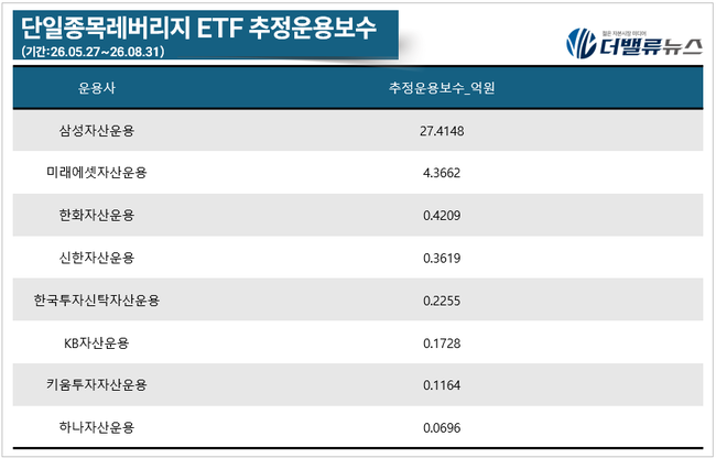 국정조사 오른 단일종목 레버리지 ETF…미래에셋 수혜 논란 따져보니 5억도 못 벌어