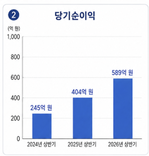 토스뱅크, 상반기 순이익 589억 ‘역대 최대’…전년比 46% 증가