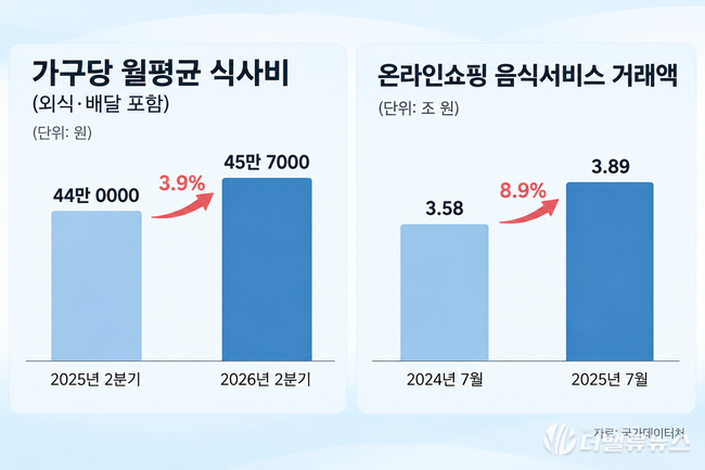 “한국인은 밥심”…외식·배달 늘자 신협도 ‘캐시백 강화’로 승부수